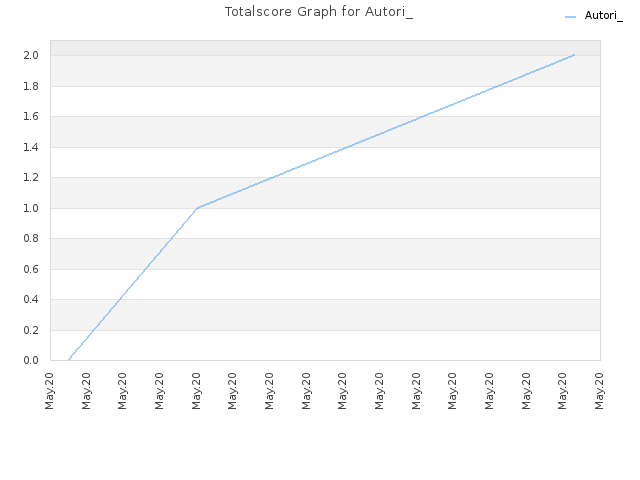 Totalscore Graph for Autori_