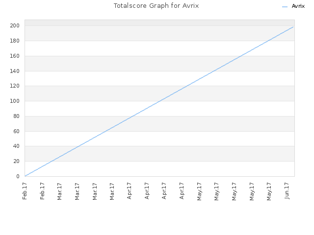 Totalscore Graph for Avrix