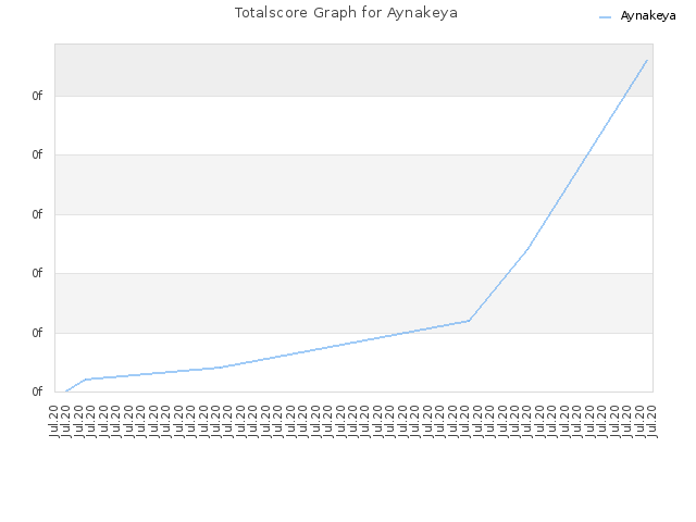 Totalscore Graph for Aynakeya
