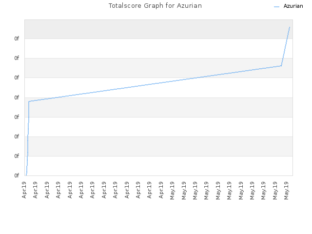 Totalscore Graph for Azurian