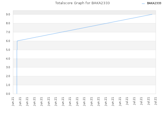 Totalscore Graph for BAKA2333