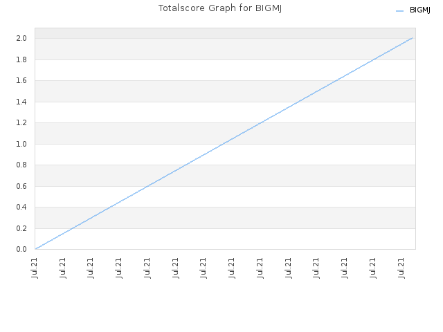 Totalscore Graph for BIGMJ