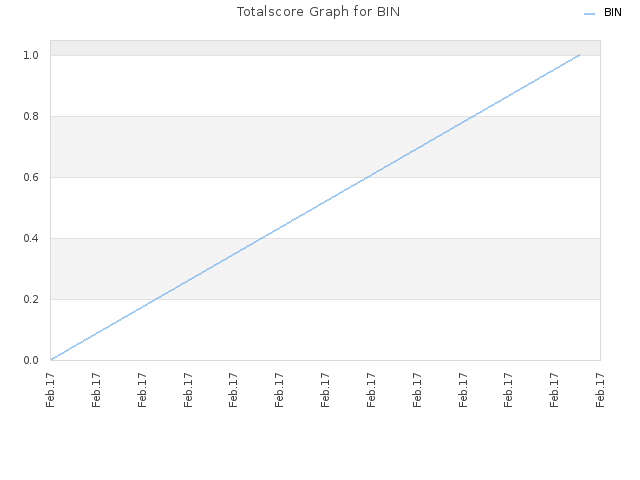 Totalscore Graph for BIN