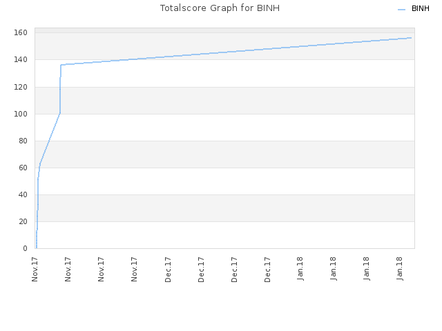 Totalscore Graph for BINH