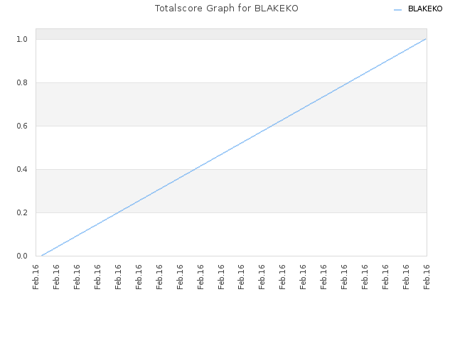 Totalscore Graph for BLAKEKO