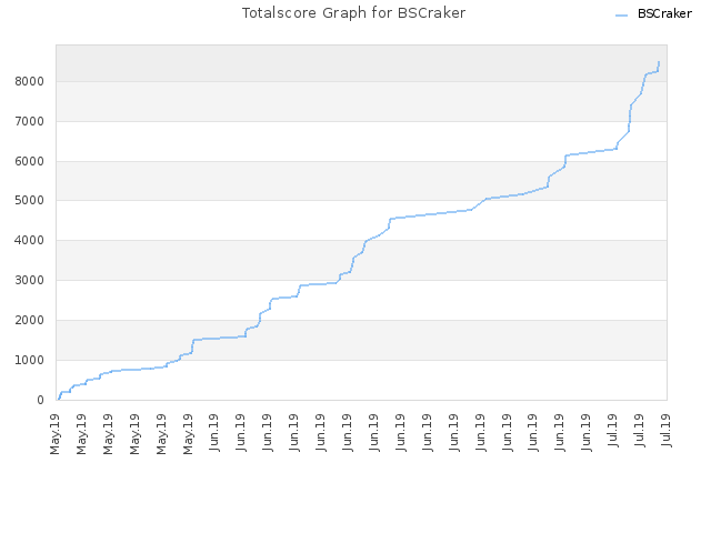 Totalscore Graph for BSCraker