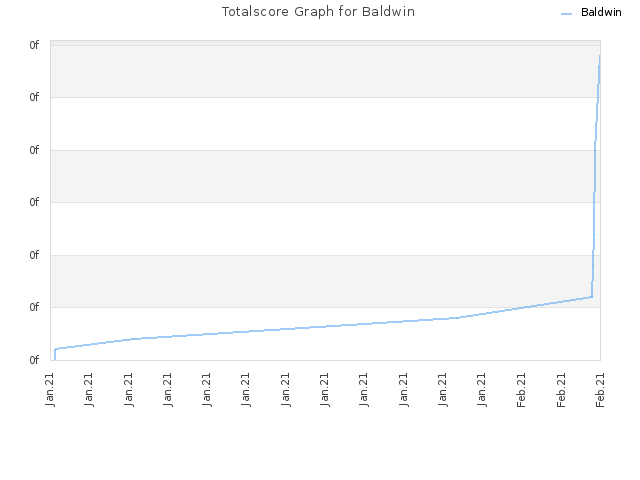 Totalscore Graph for Baldwin