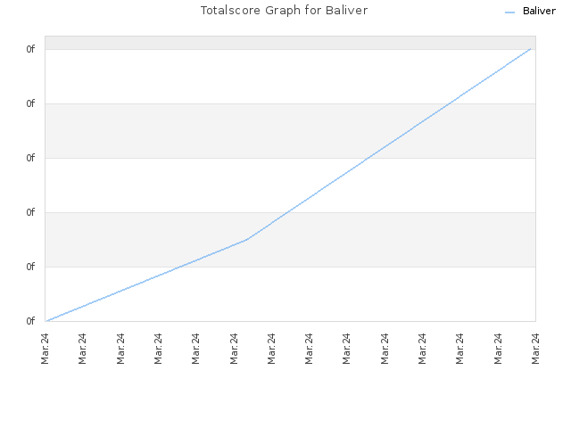 Totalscore Graph for Baliver