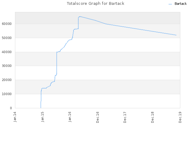 Totalscore Graph for Bartack