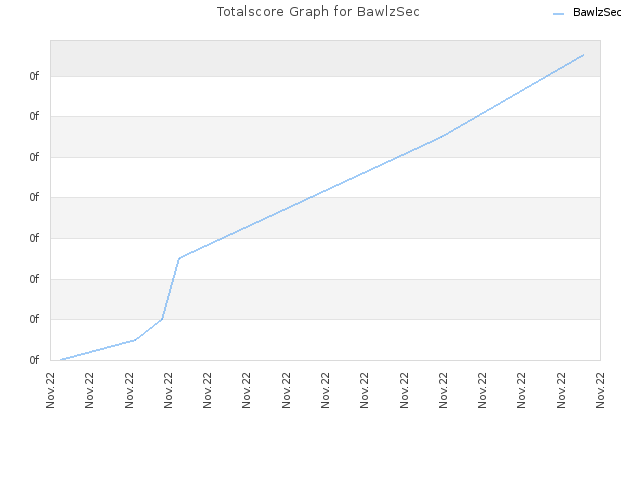 Totalscore Graph for BawlzSec