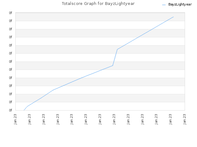 Totalscore Graph for BayzLightyear