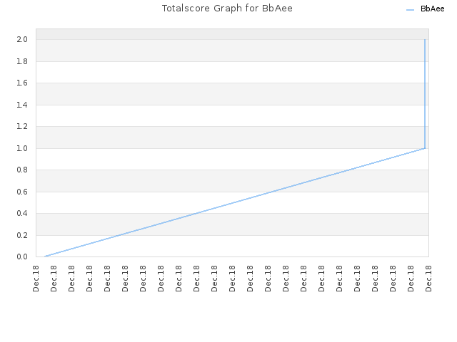 Totalscore Graph for BbAee