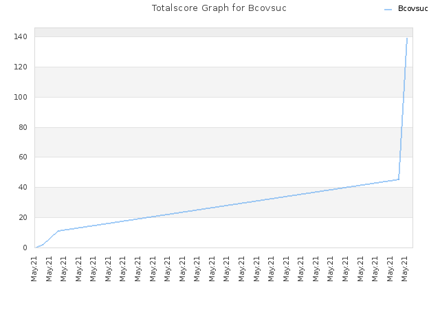 Totalscore Graph for Bcovsuc
