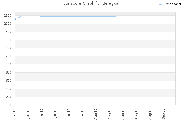Totalscore Graph for Belegkarnil