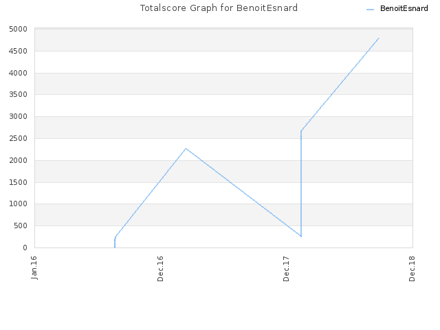 Totalscore Graph for BenoitEsnard