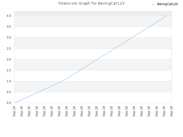 Totalscore Graph for BeringCat123