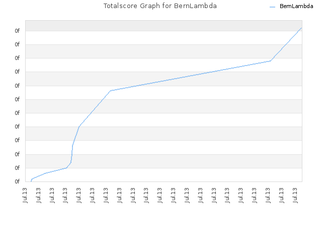 Totalscore Graph for BernLambda