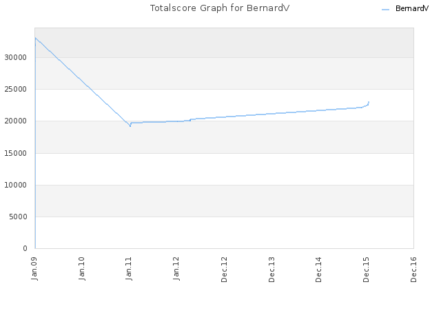 Totalscore Graph for BernardV