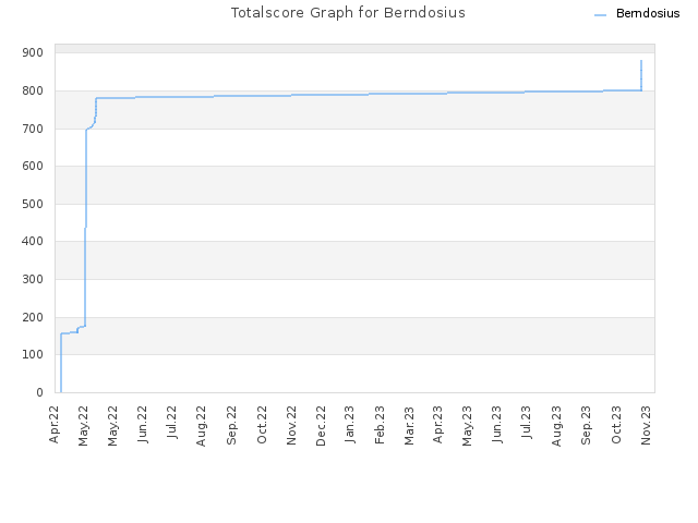 Totalscore Graph for Berndosius