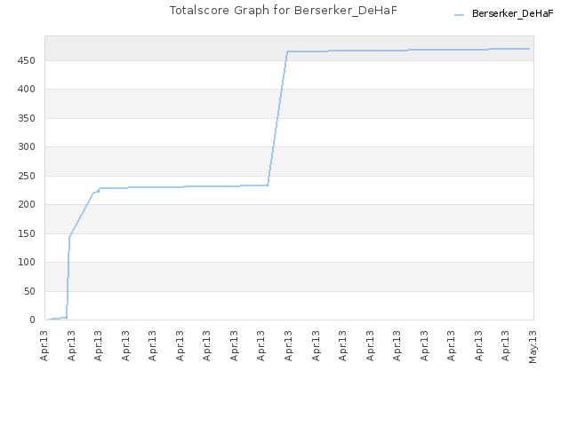 Totalscore Graph for Berserker_DeHaF