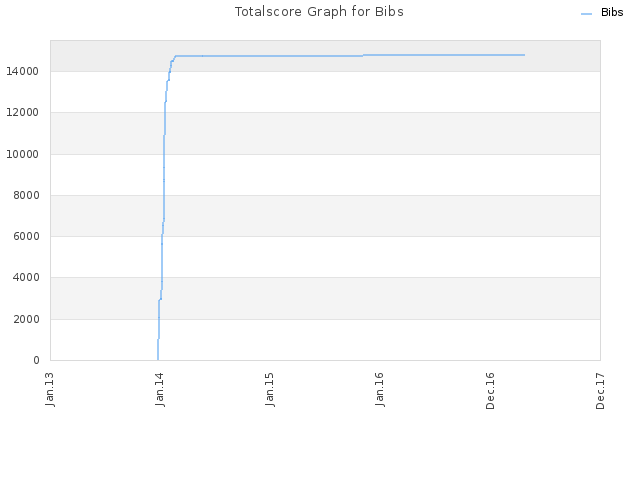 Totalscore Graph for Bibs