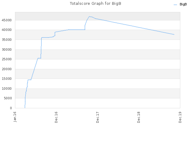 Totalscore Graph for BigB