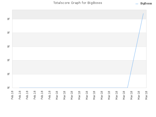 Totalscore Graph for BigBosss