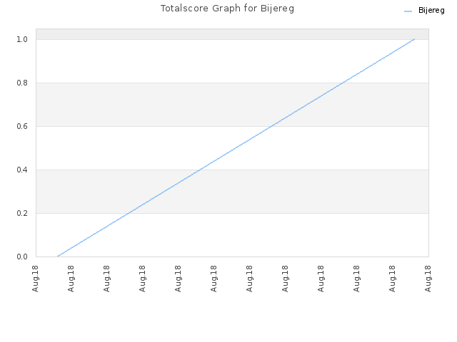 Totalscore Graph for Bijereg