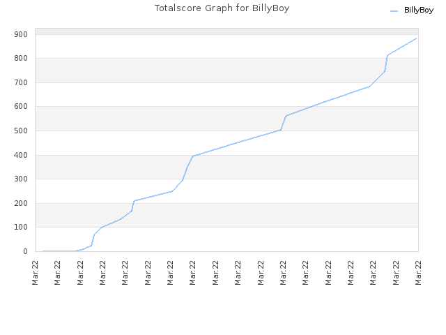 Totalscore Graph for BillyBoy
