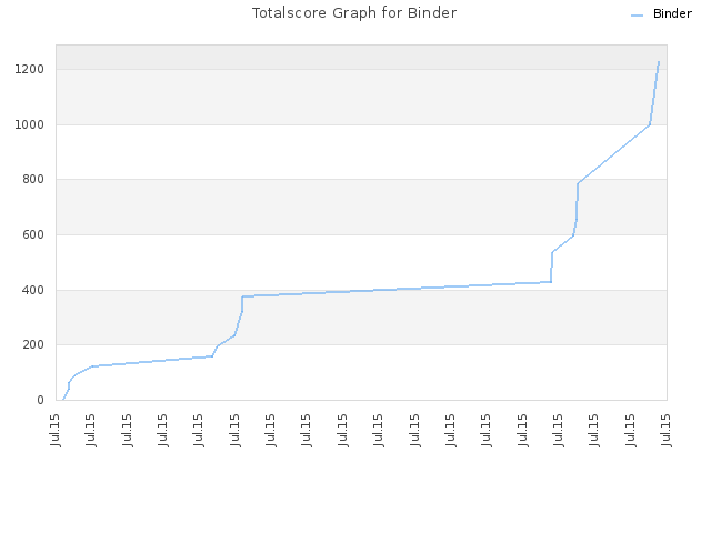 Totalscore Graph for Binder