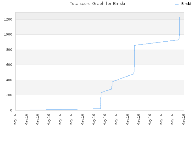Totalscore Graph for Binski