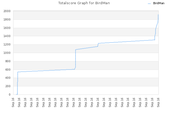 Totalscore Graph for BirdMan