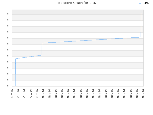 Totalscore Graph for BisK
