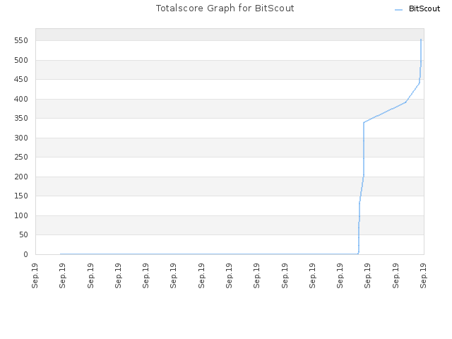 Totalscore Graph for BitScout