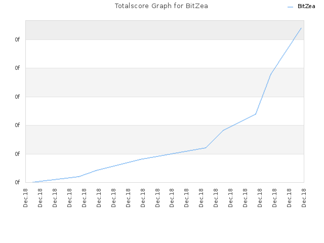 Totalscore Graph for BitZea