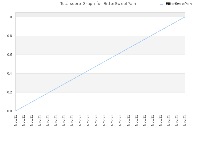 Totalscore Graph for BitterSweetPain