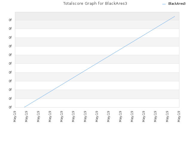 Totalscore Graph for BlackAres3