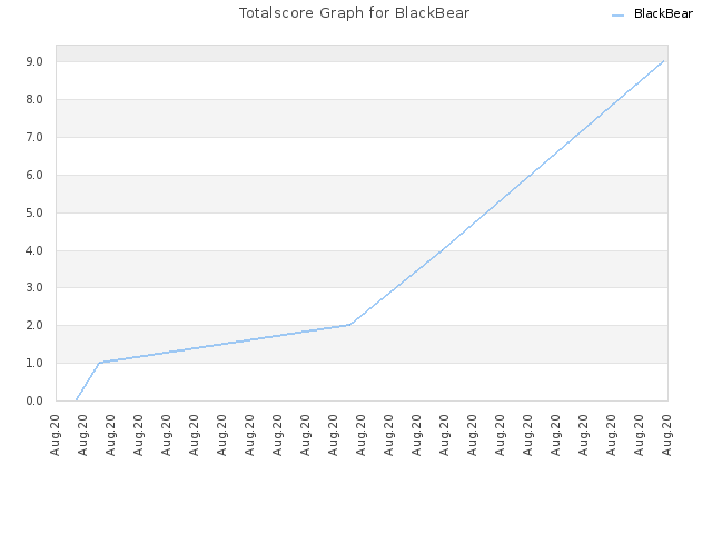 Totalscore Graph for BlackBear