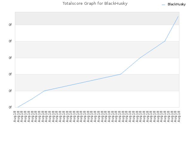 Totalscore Graph for BlackHusky
