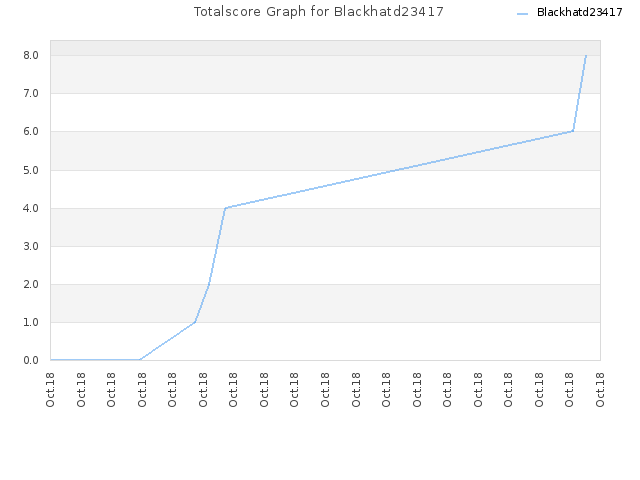 Totalscore Graph for Blackhatd23417
