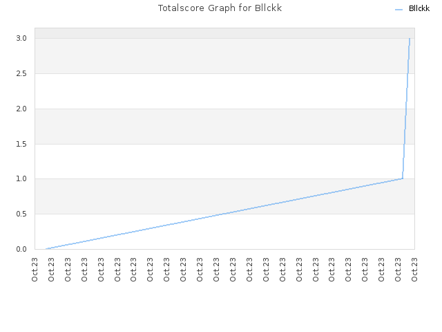 Totalscore Graph for Bllckk