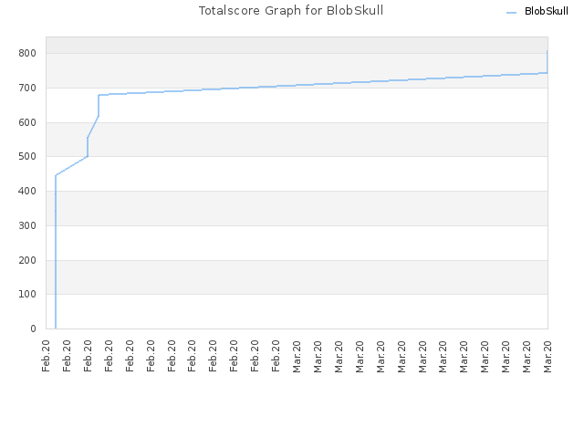 Totalscore Graph for BlobSkull