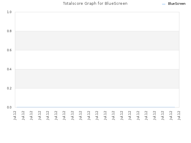Totalscore Graph for BlueScreen