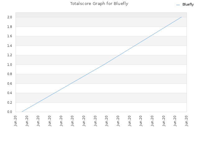 Totalscore Graph for Bluefly
