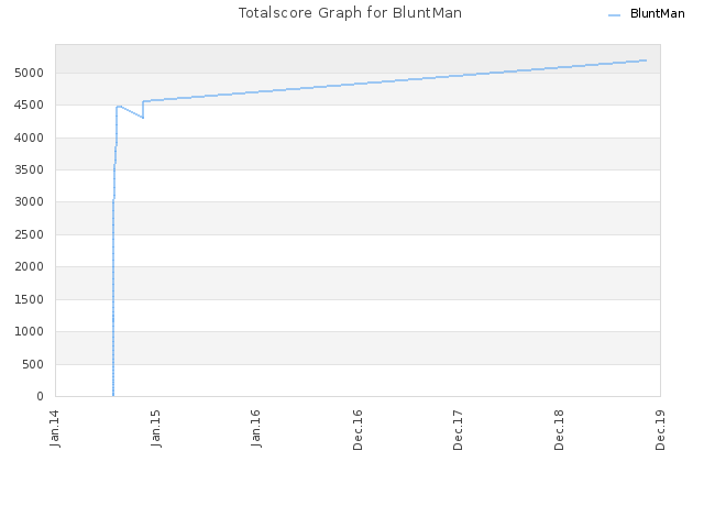 Totalscore Graph for BluntMan