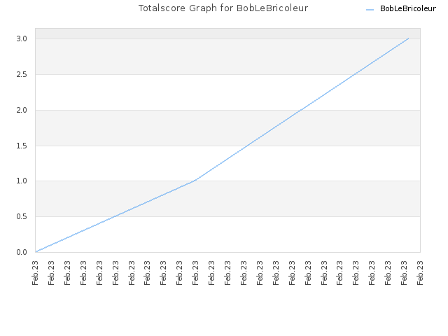 Totalscore Graph for BobLeBricoleur