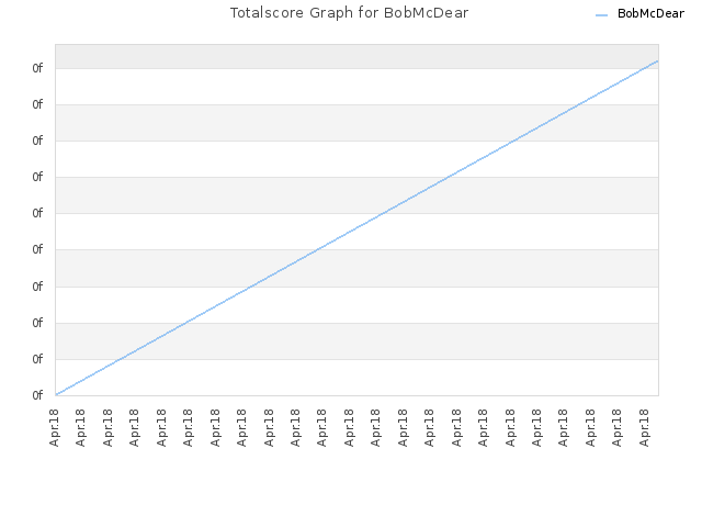 Totalscore Graph for BobMcDear