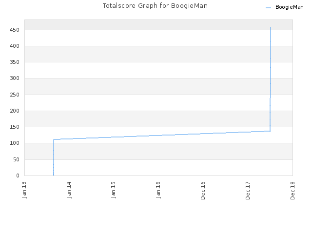 Totalscore Graph for BoogieMan