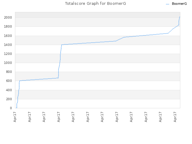 Totalscore Graph for BoomerG