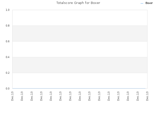 Totalscore Graph for Boxer